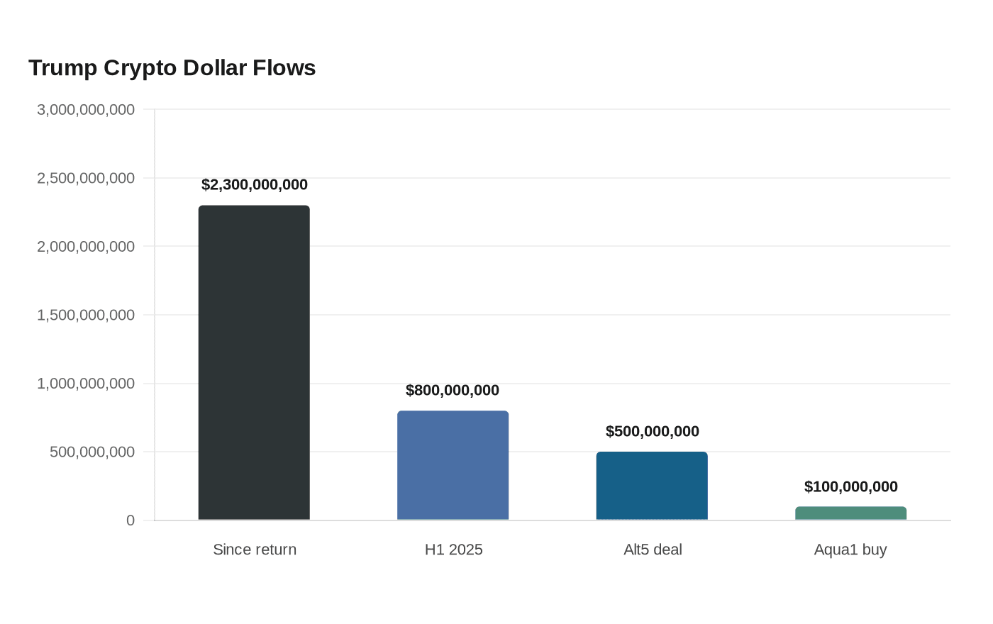 Trump Crypto Dollar Flows