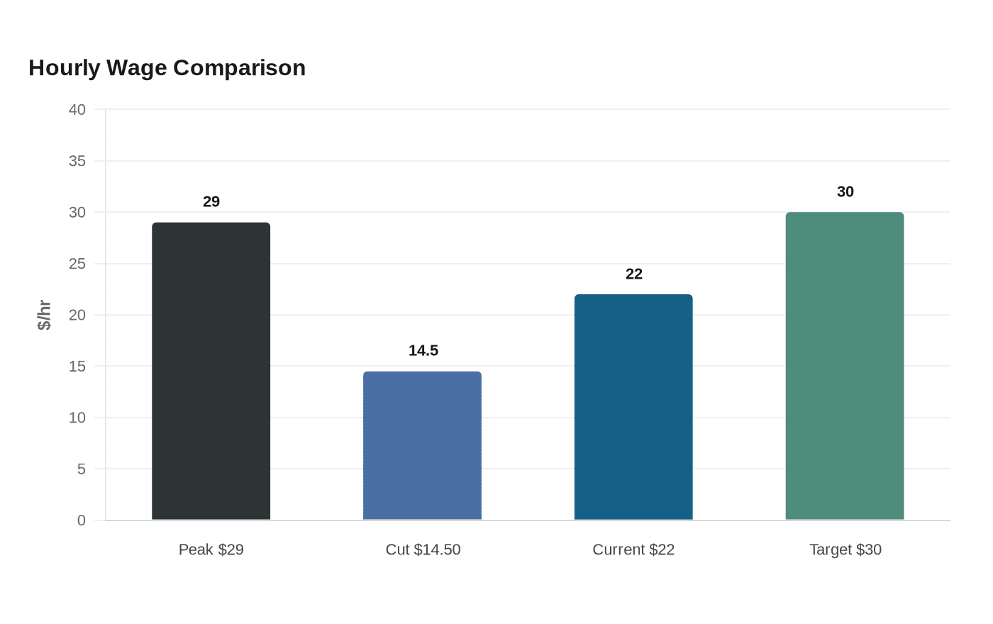 Hourly Wage Comparison
