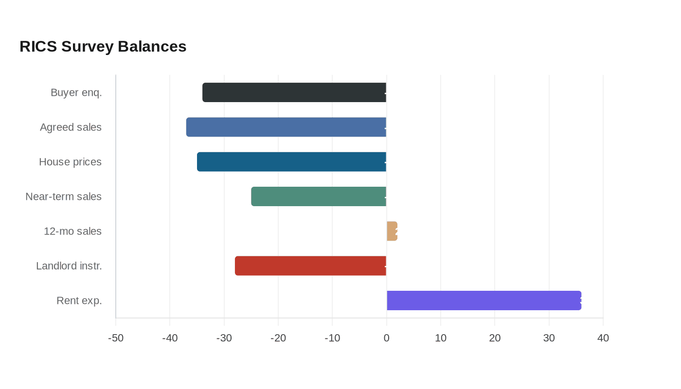 RICS Survey Balances