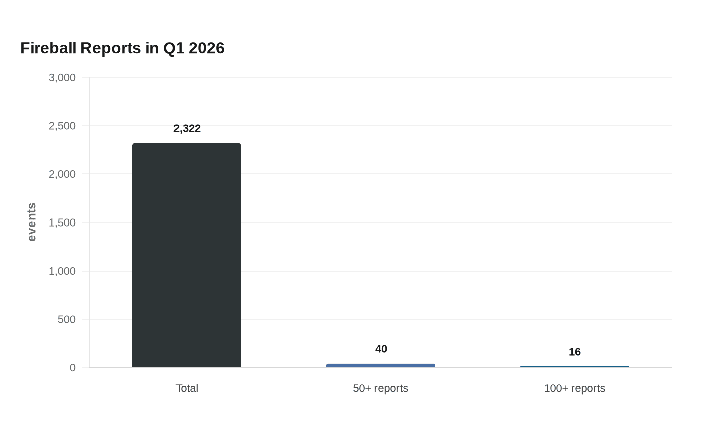 Fireball Reports in Q1 2026