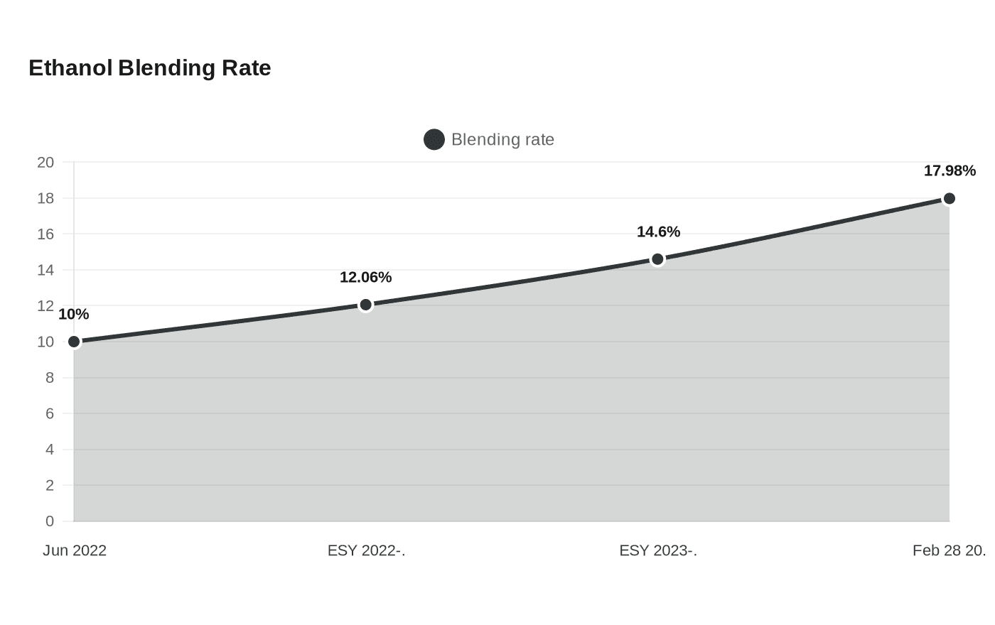 Ethanol Blending Rate