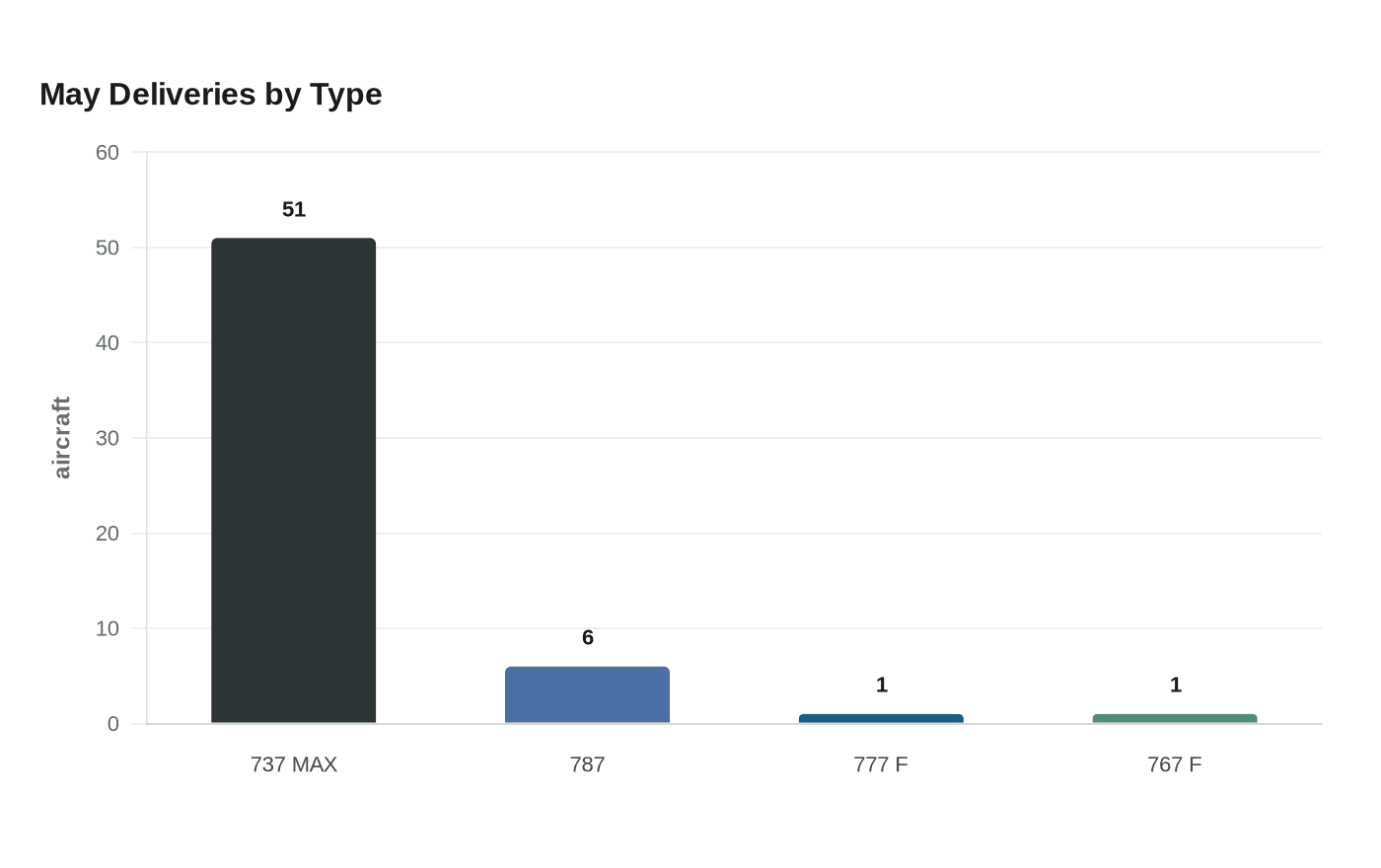 May Deliveries by Type