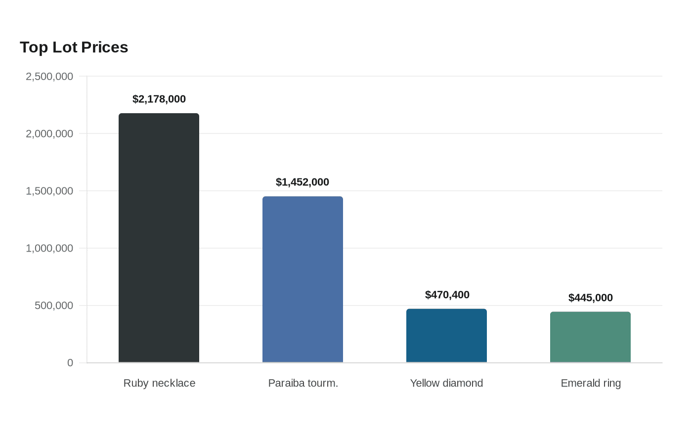Top Lot Prices