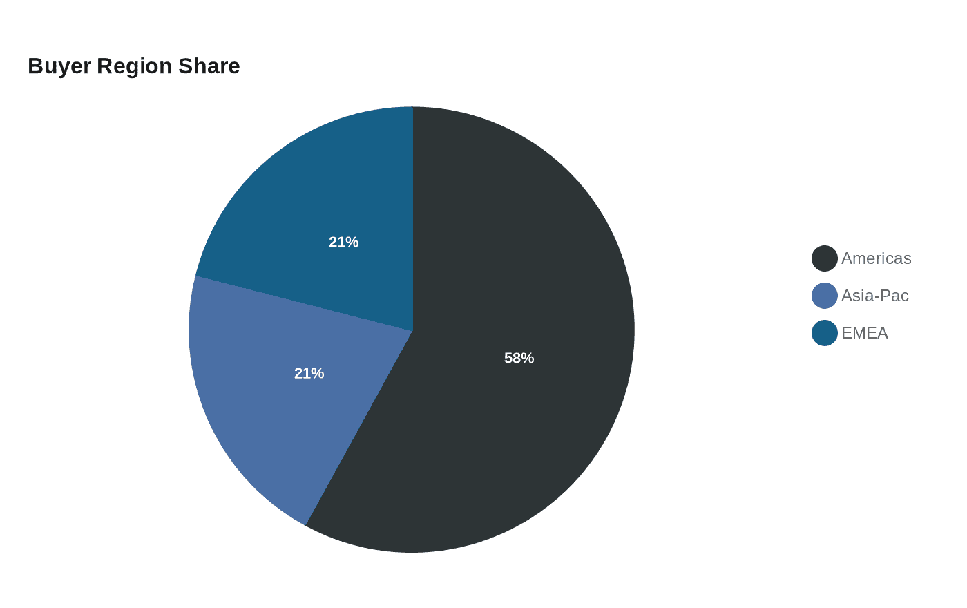 Buyer Region Share
