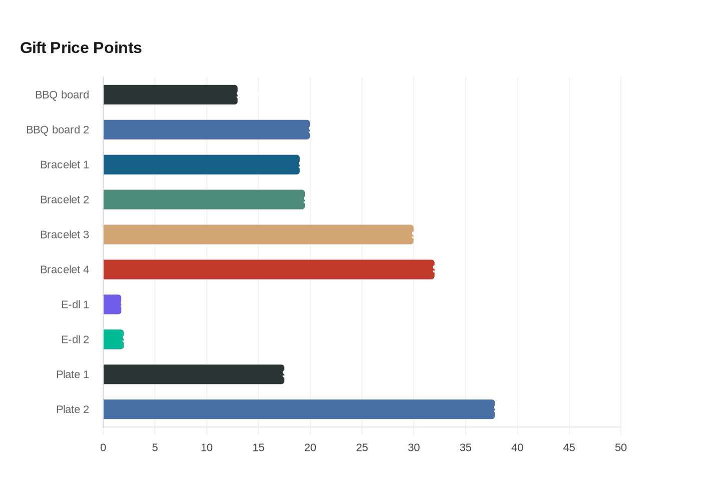 Gift Price Points