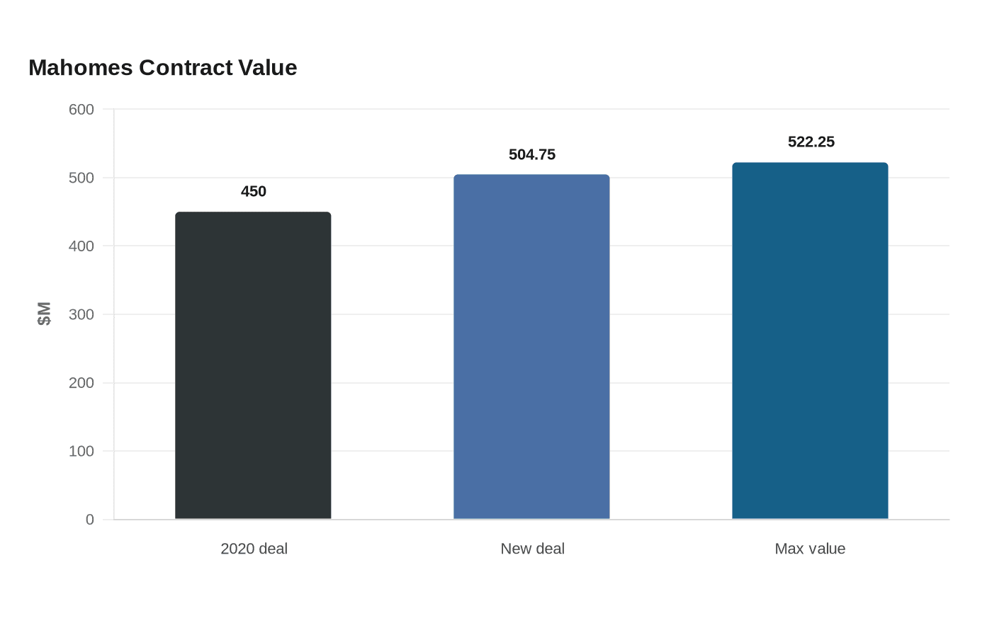 Mahomes Contract Value