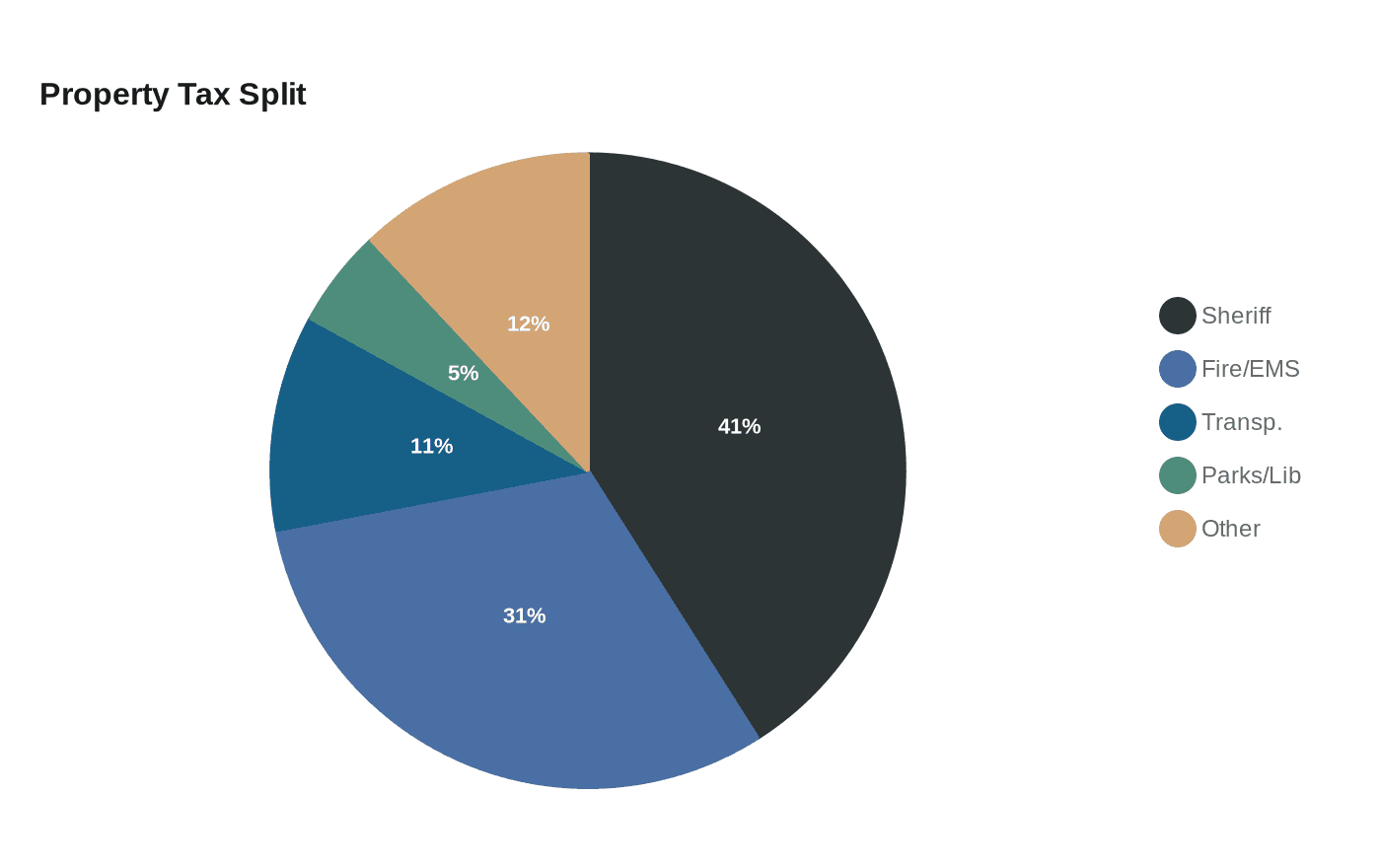 Property Tax Split