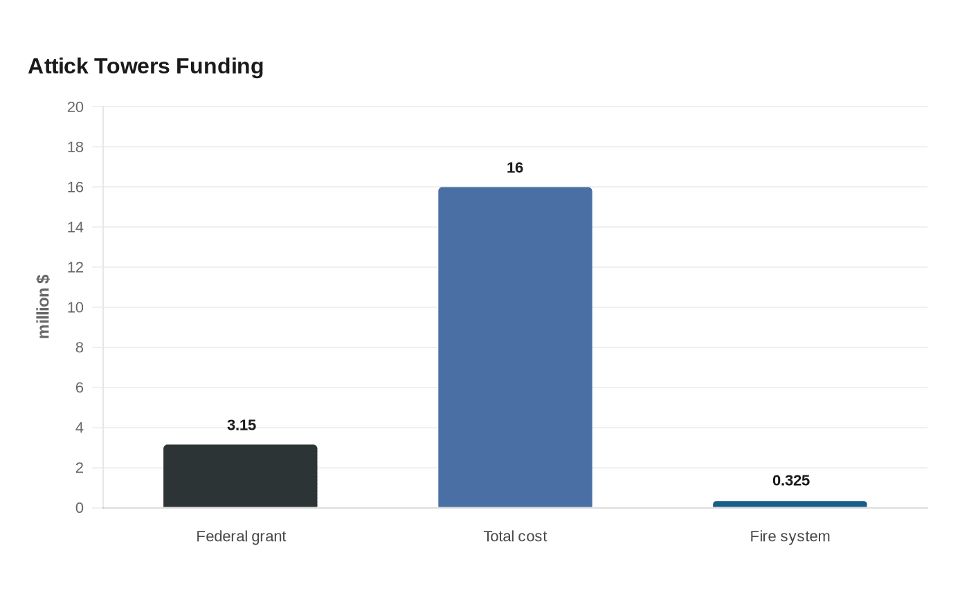 Attick Towers Funding