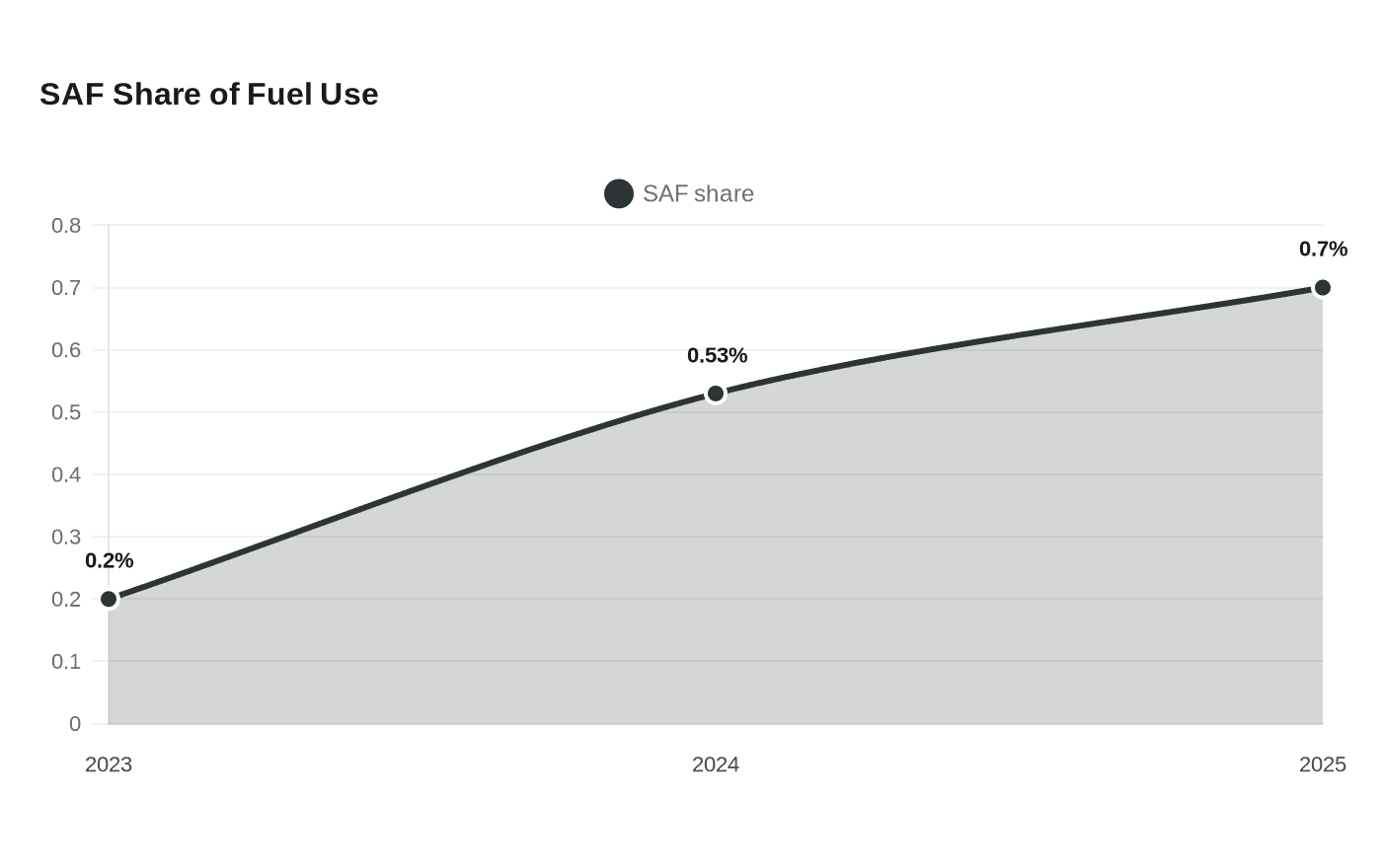 SAF Share of Fuel Use