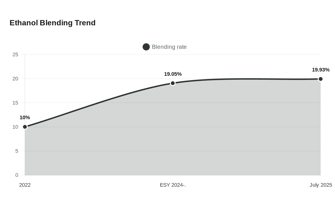Ethanol Blending Trend