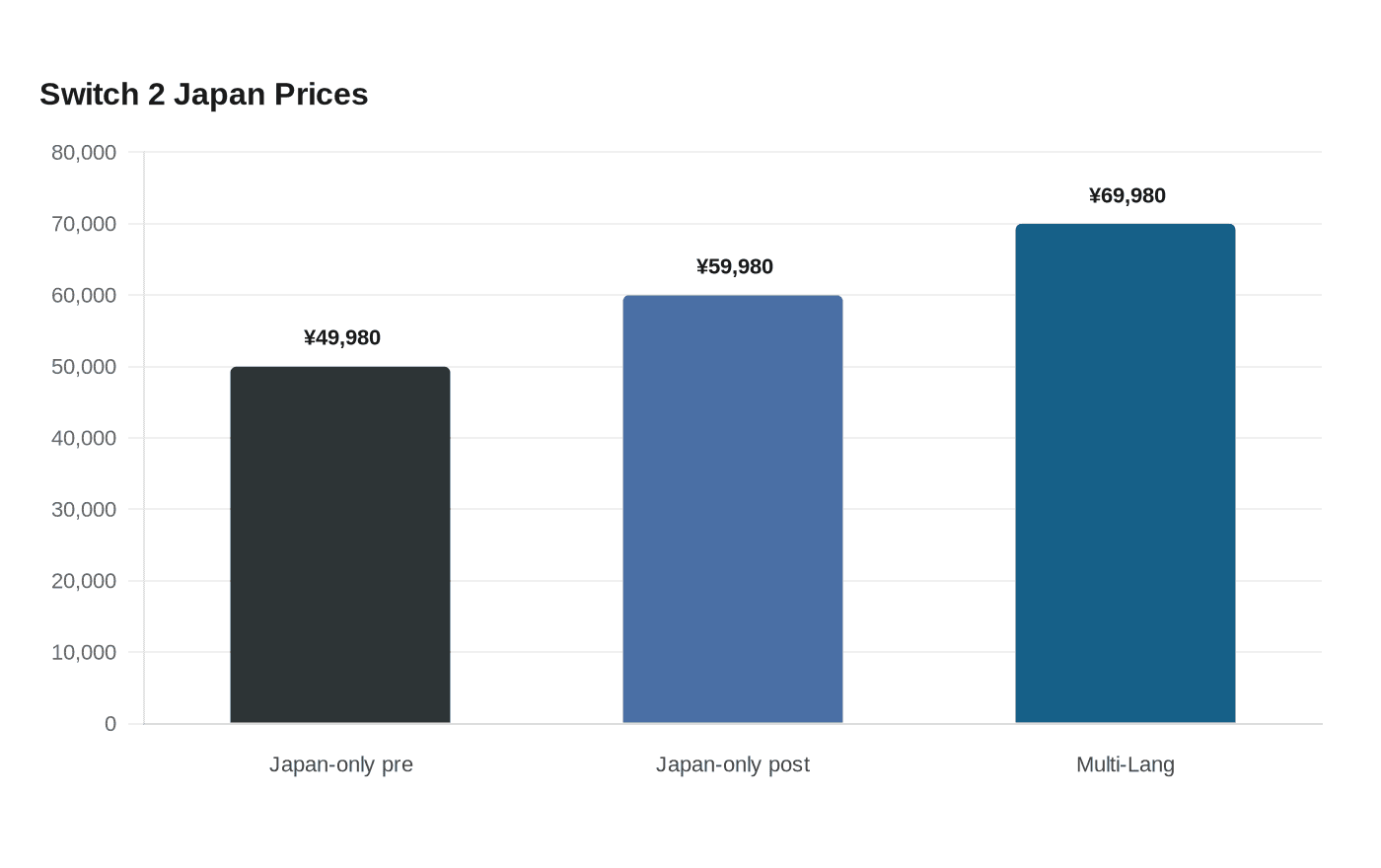 Nintendo pauses Switch 2 multilingual sales after suspected bulk orders