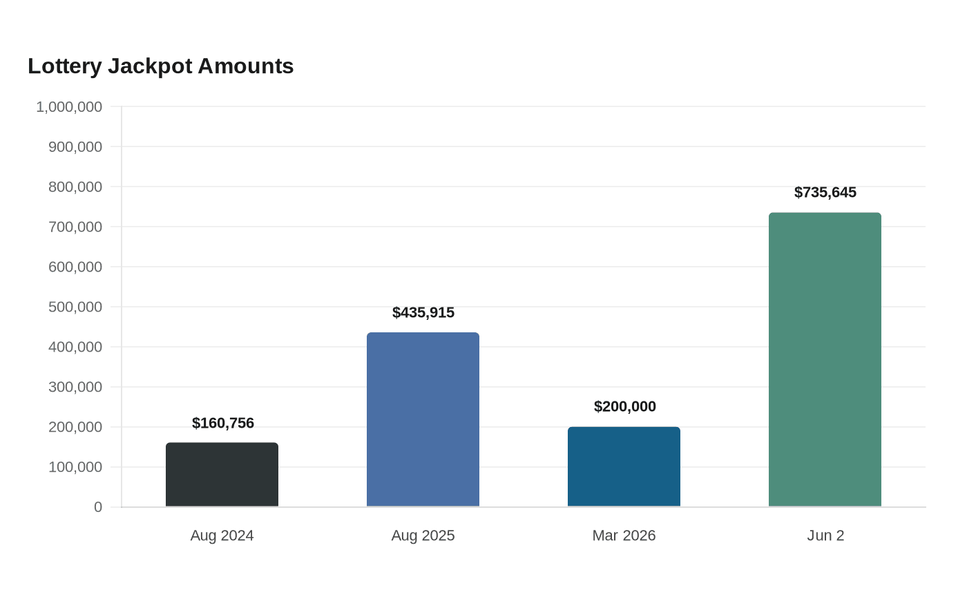 Lottery Jackpot Amounts