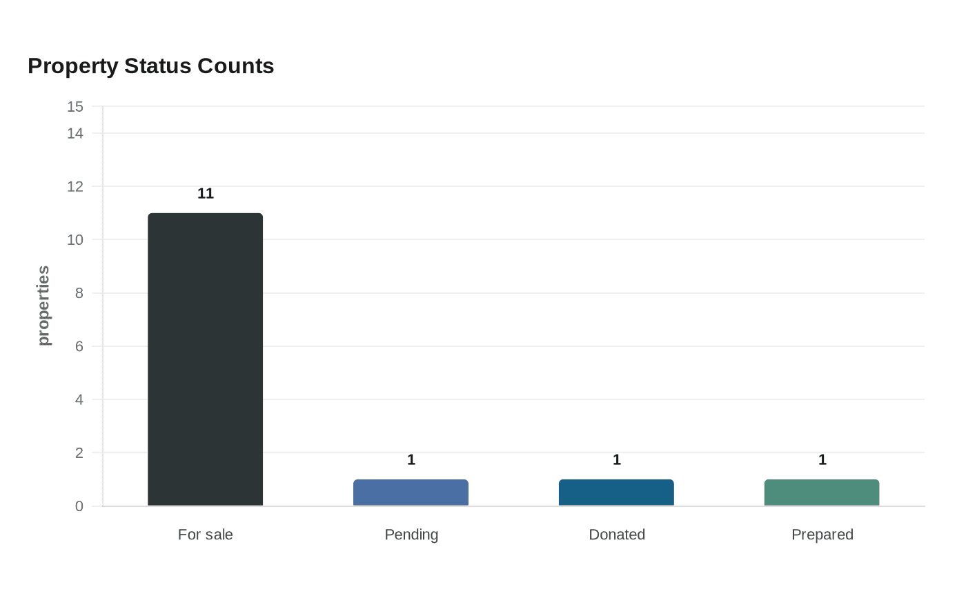 Property Status Counts