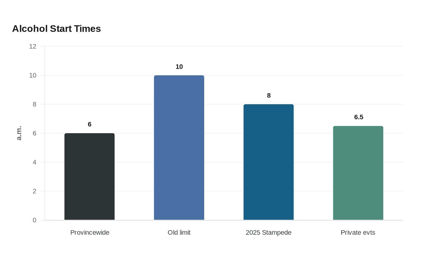 Alcohol Start Times