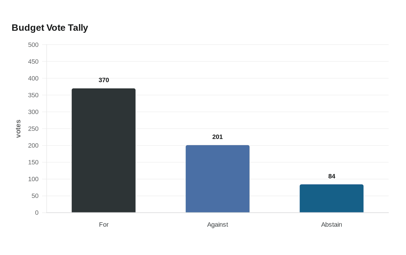 Budget Vote Tally