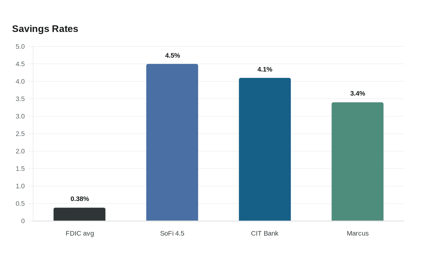 Inflation beats savings rates, these high-yield accounts pay up to 4.5%