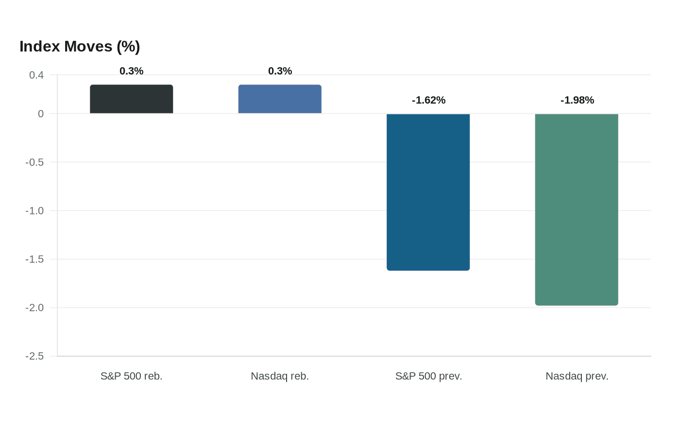 Index Moves (%)