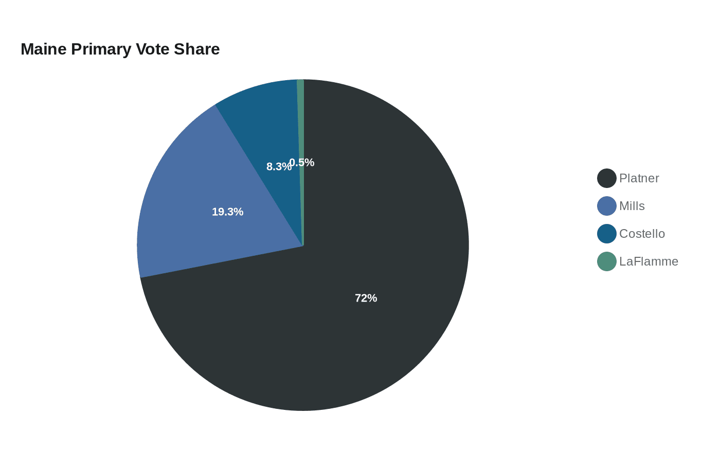 Maine Primary Vote Share