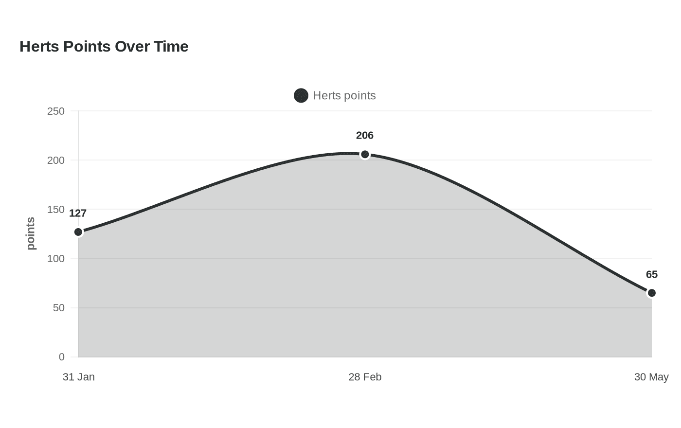Herts Points Over Time
