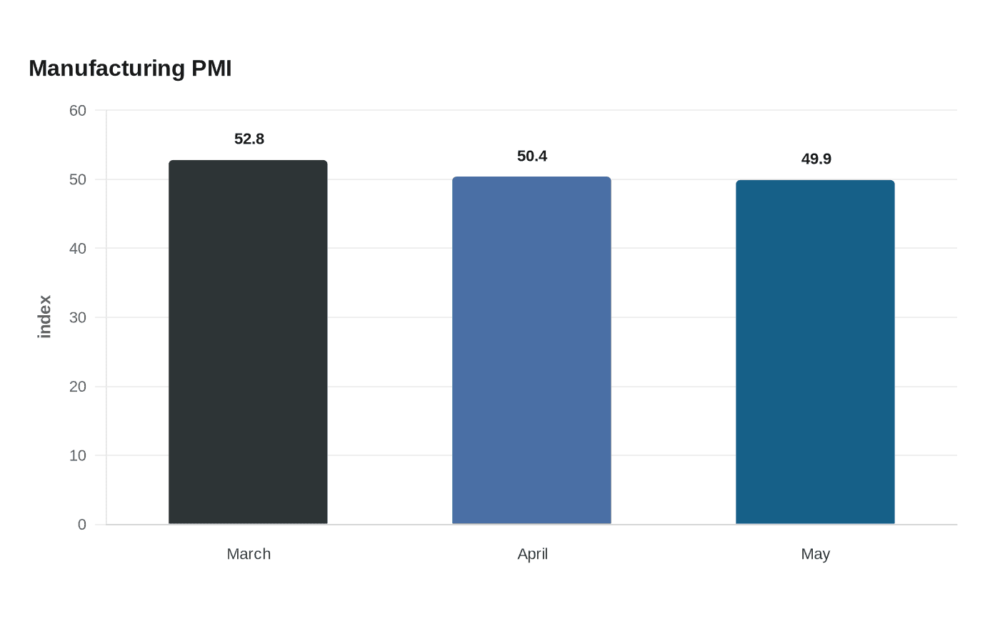 Manufacturing PMI