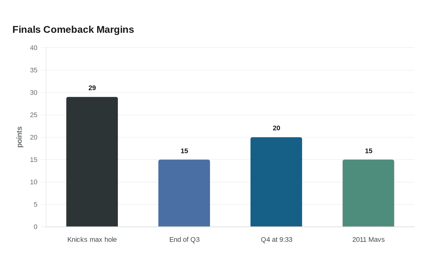 Finals Comeback Margins