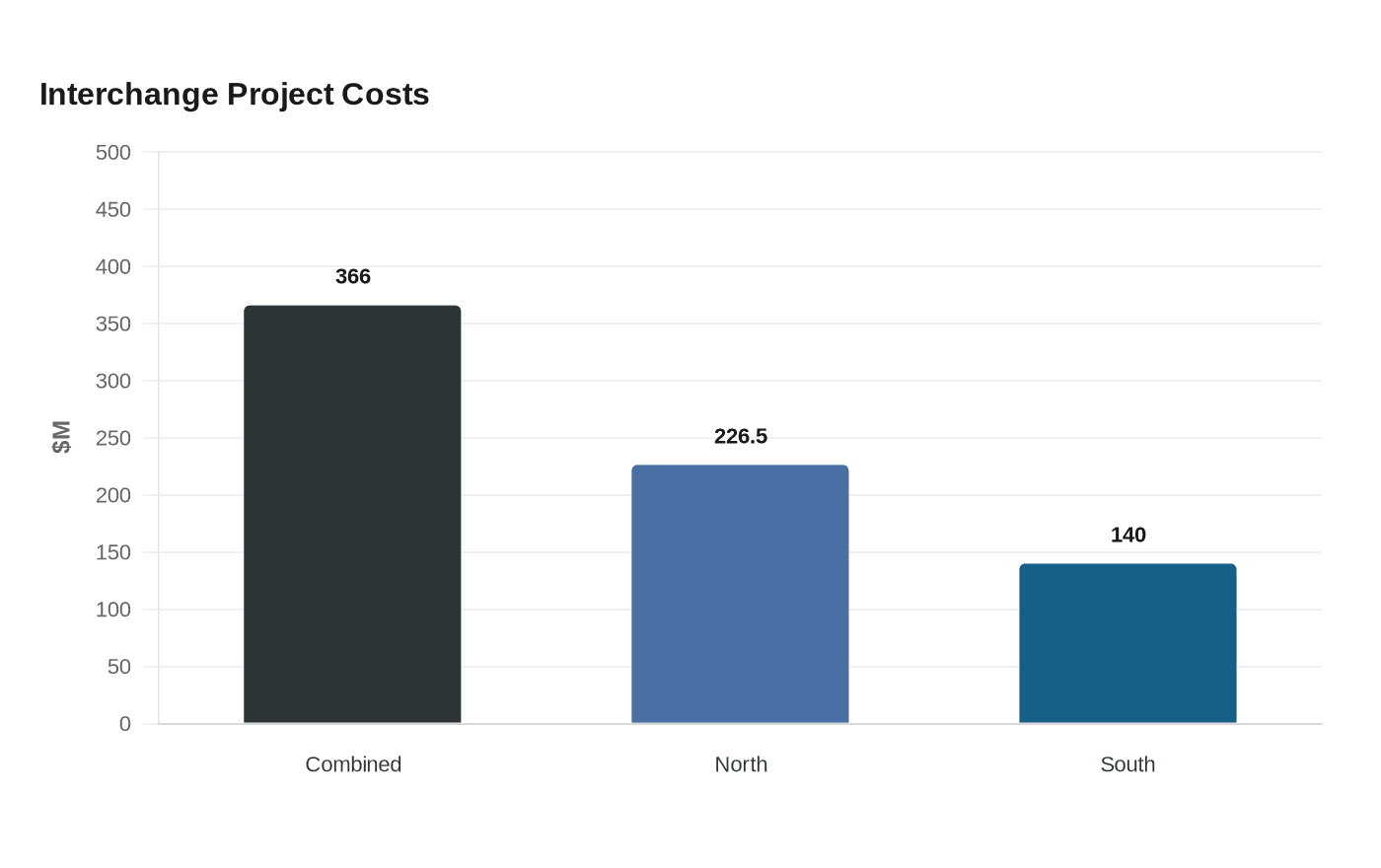 Interchange Project Costs
