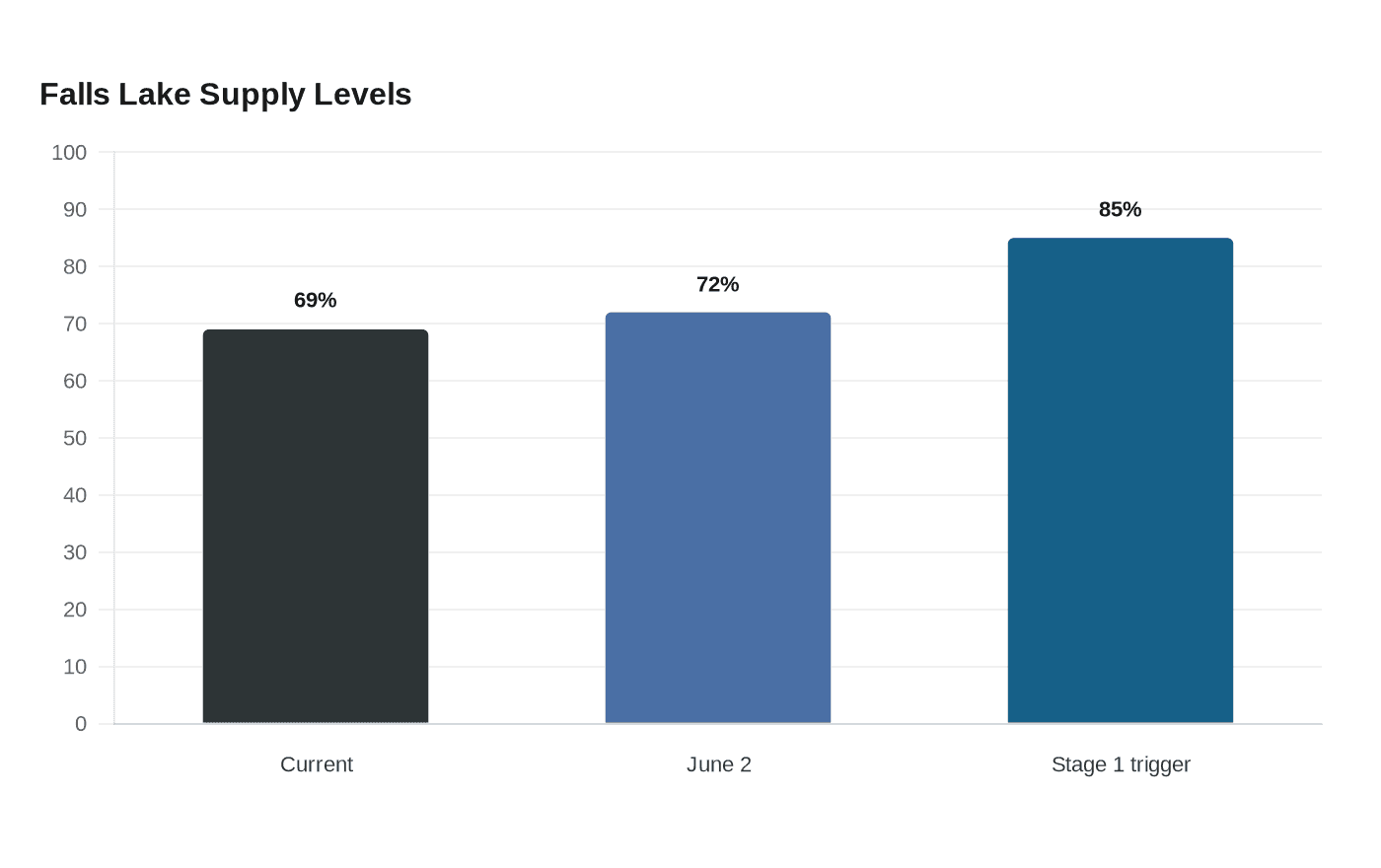 Falls Lake Supply Levels