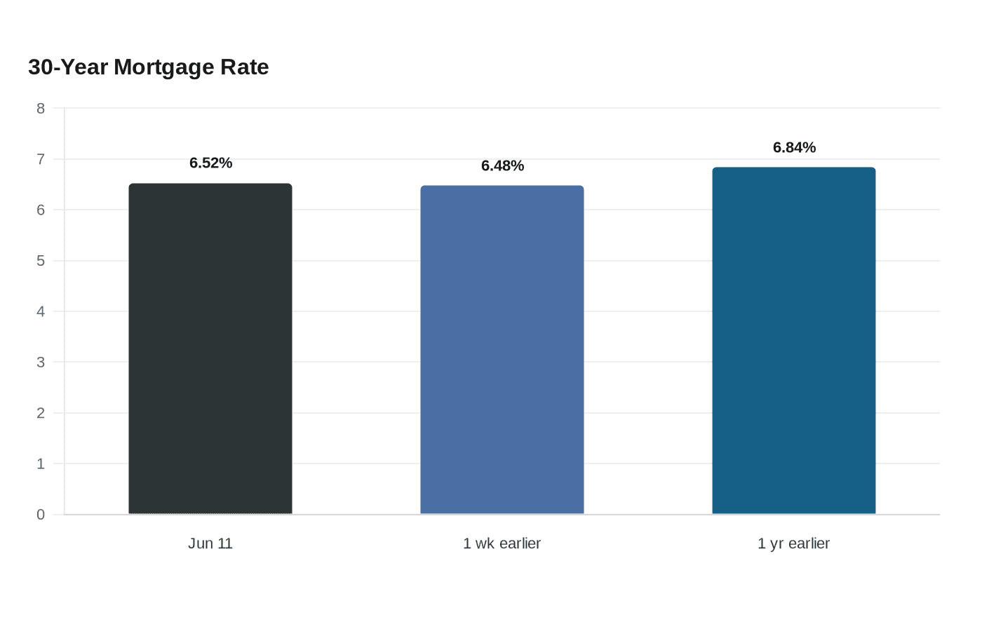 30-Year Mortgage Rate