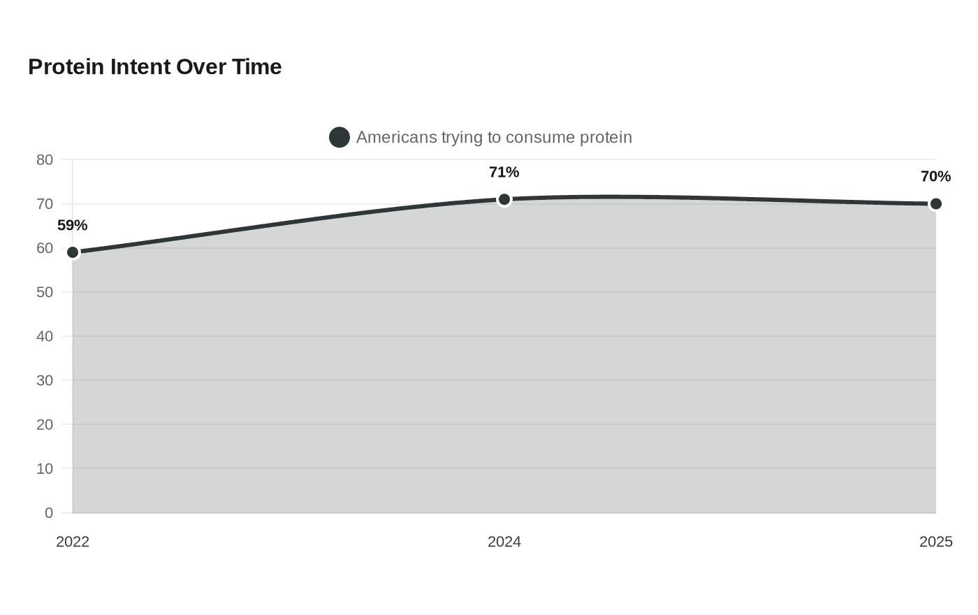 Snack brands target nutrient-dense grazing as protein drives demand