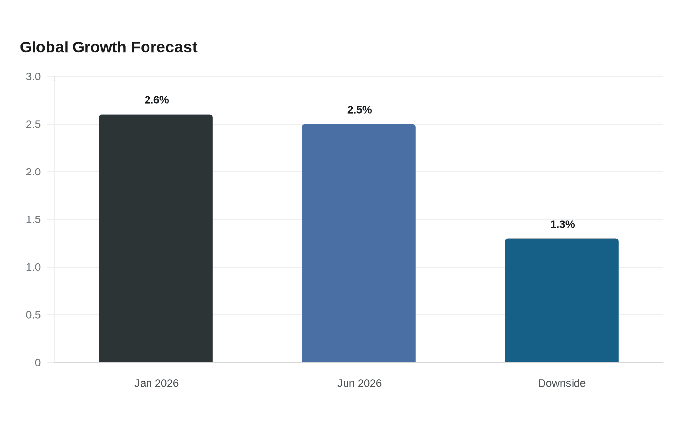 Global Growth Forecast
