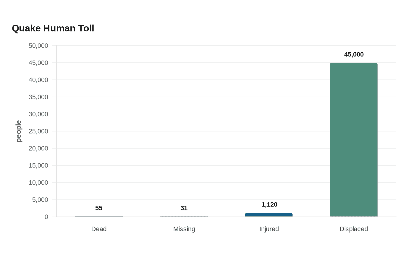 Quake Human Toll