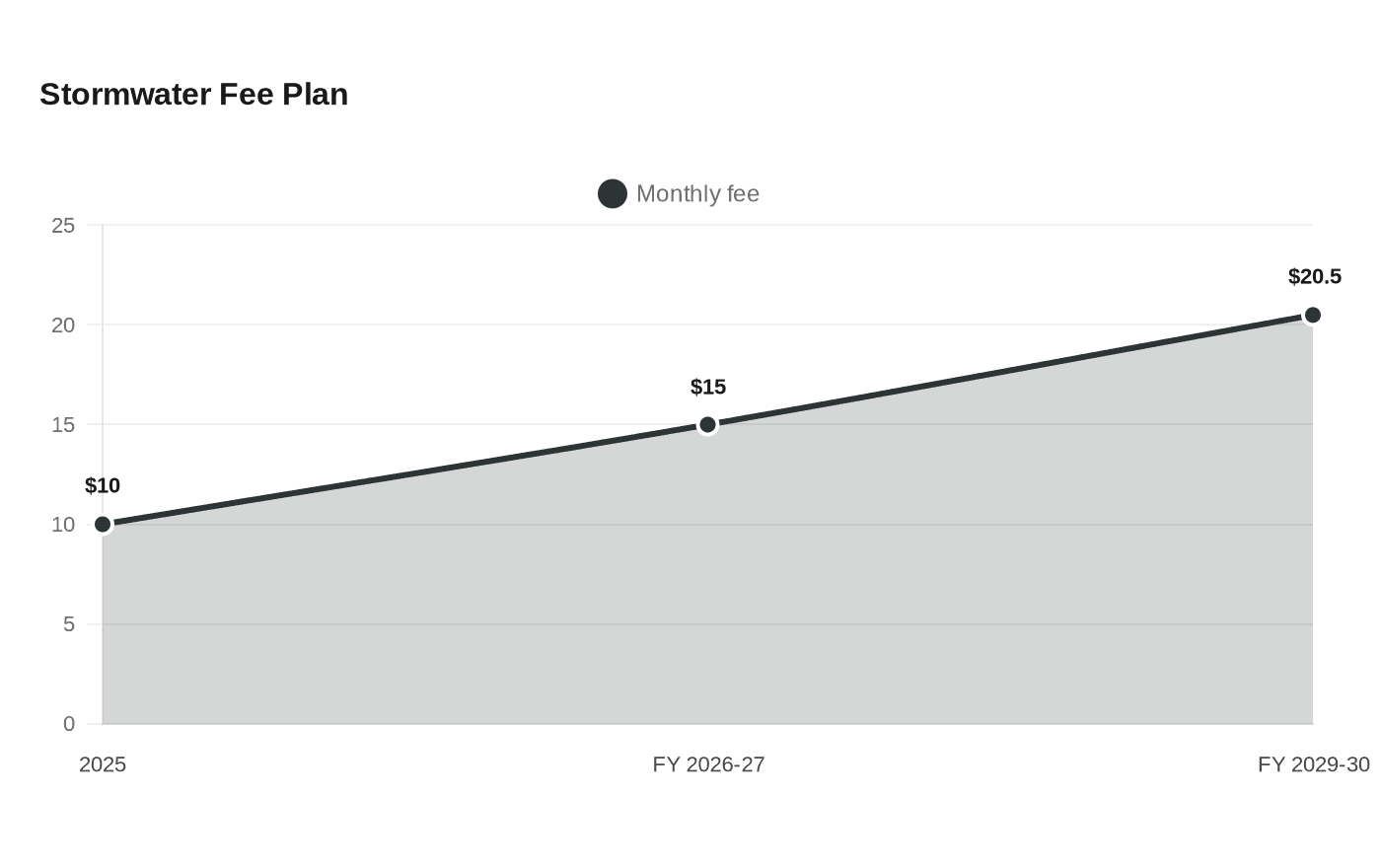 Stormwater Fee Plan