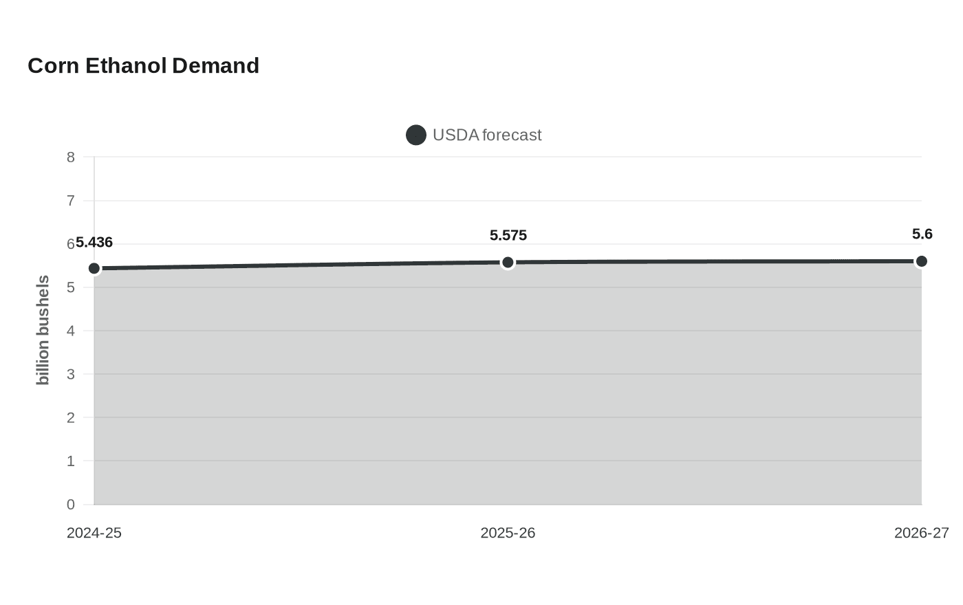 Corn Ethanol Demand