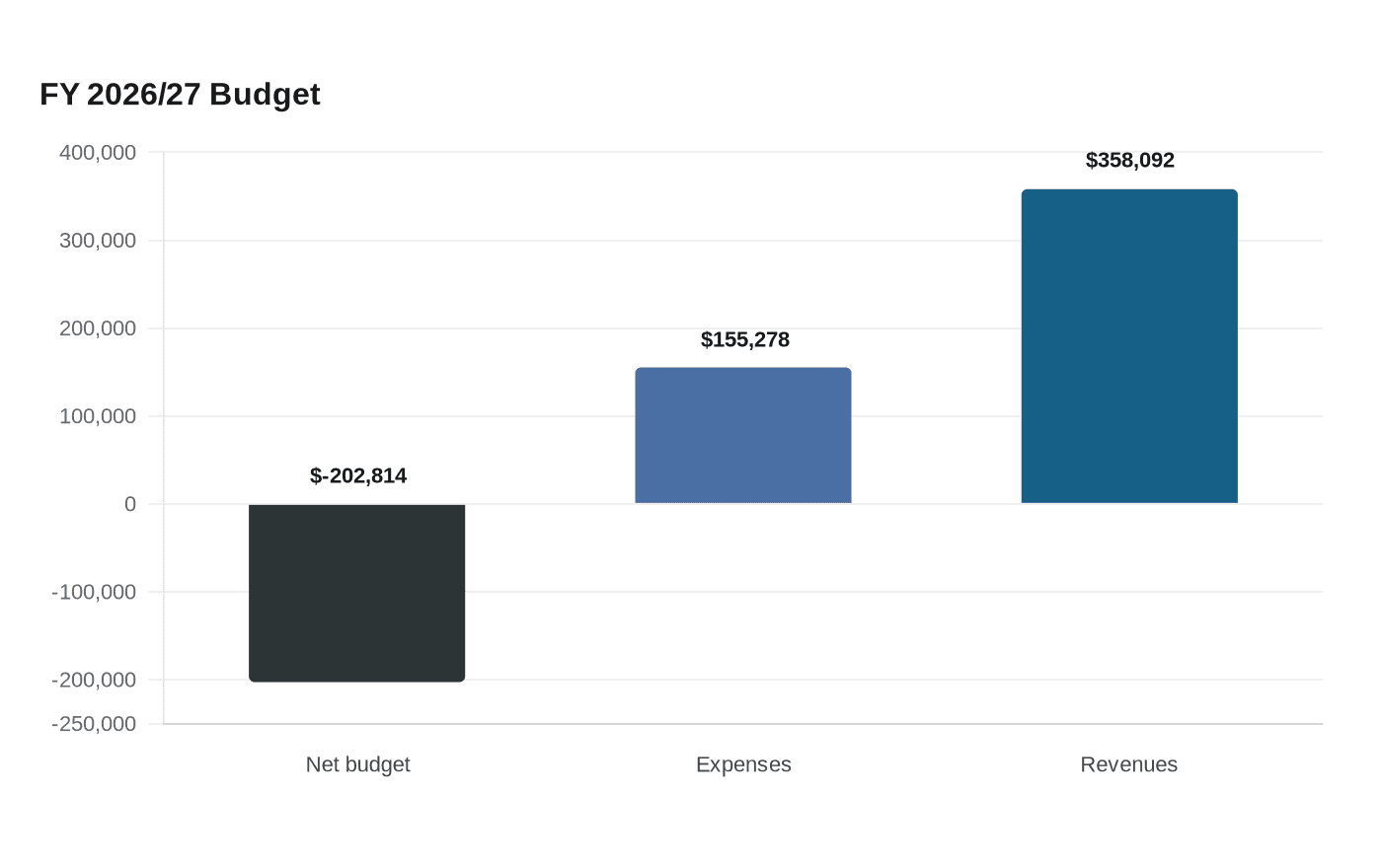 FY 2026/27 Budget