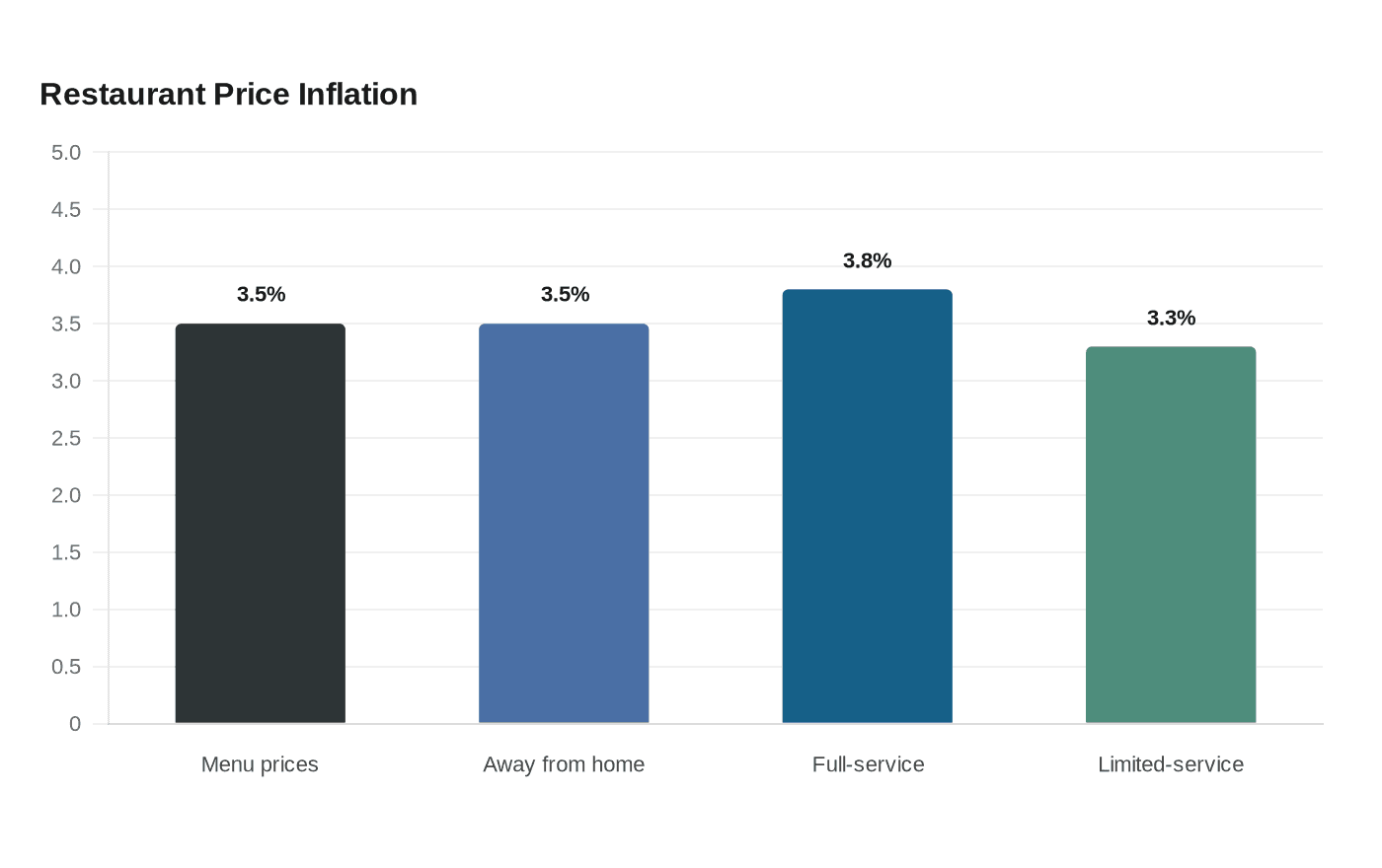 Restaurant Price Inflation