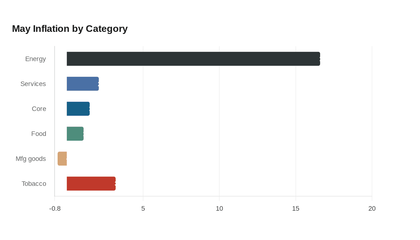 May Inflation by Category