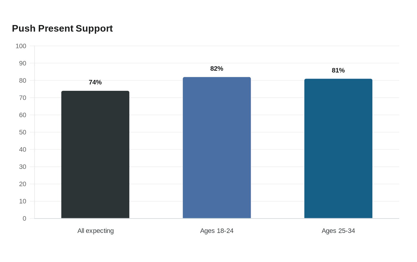 Push Present Support