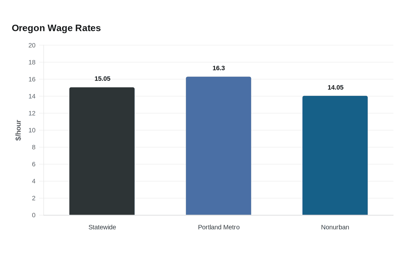Oregon Wage Rates