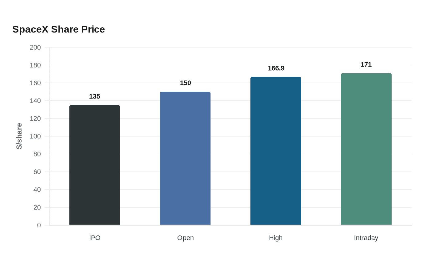 SpaceX Share Price