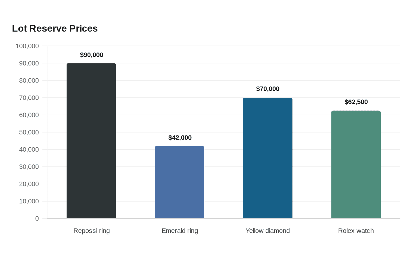 Lot Reserve Prices