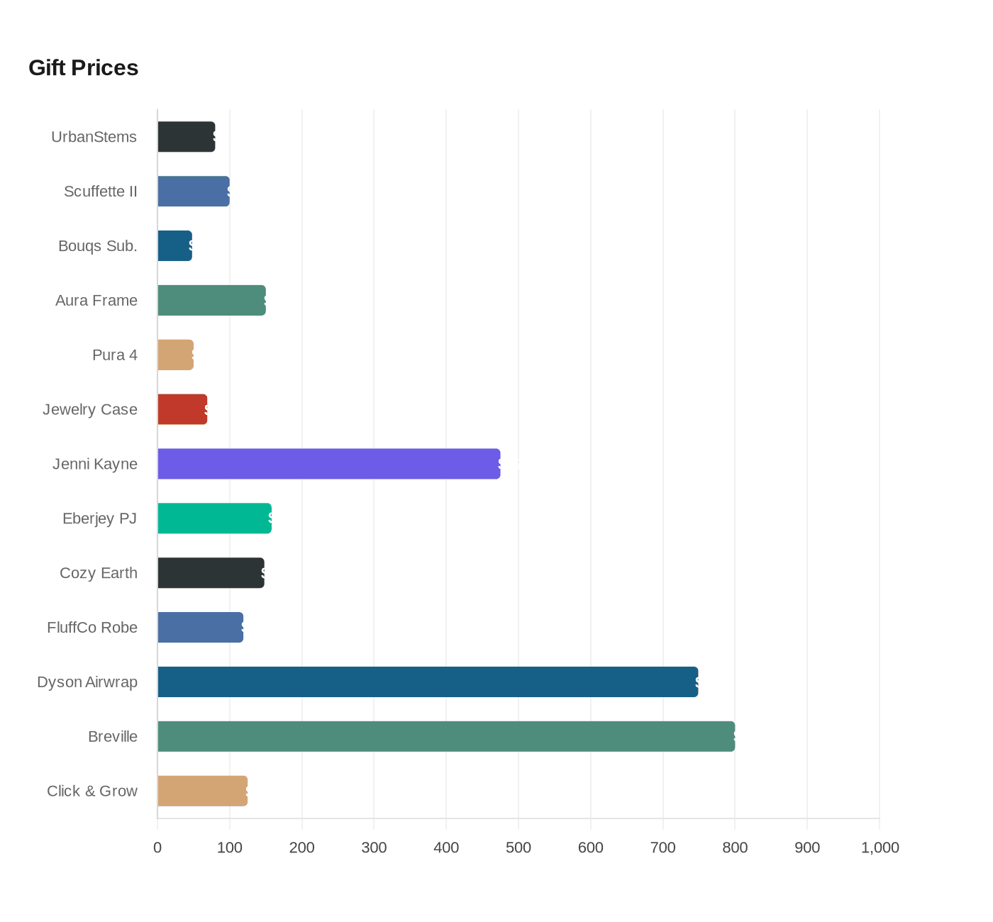 Gift Prices