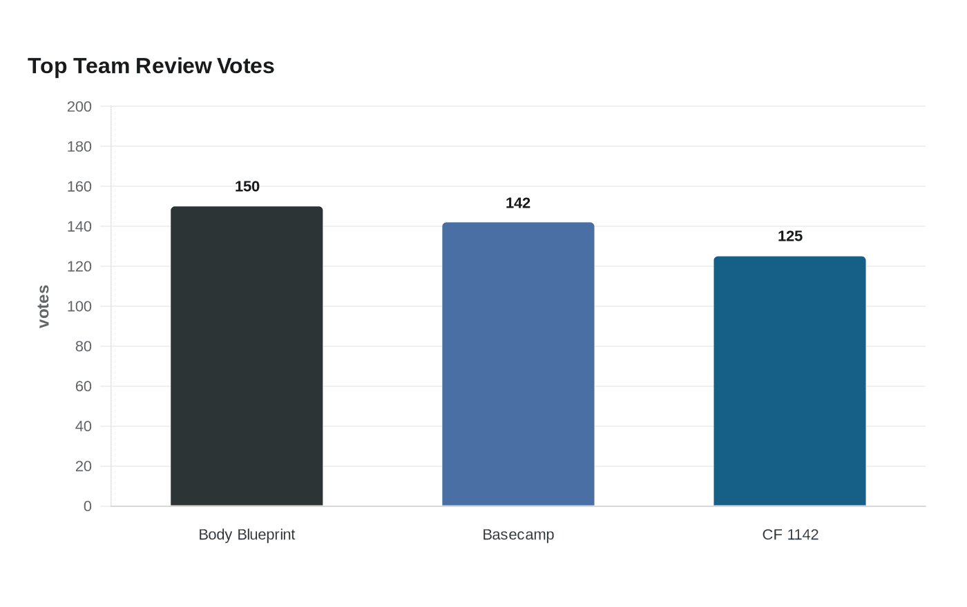 Top Team Review Votes