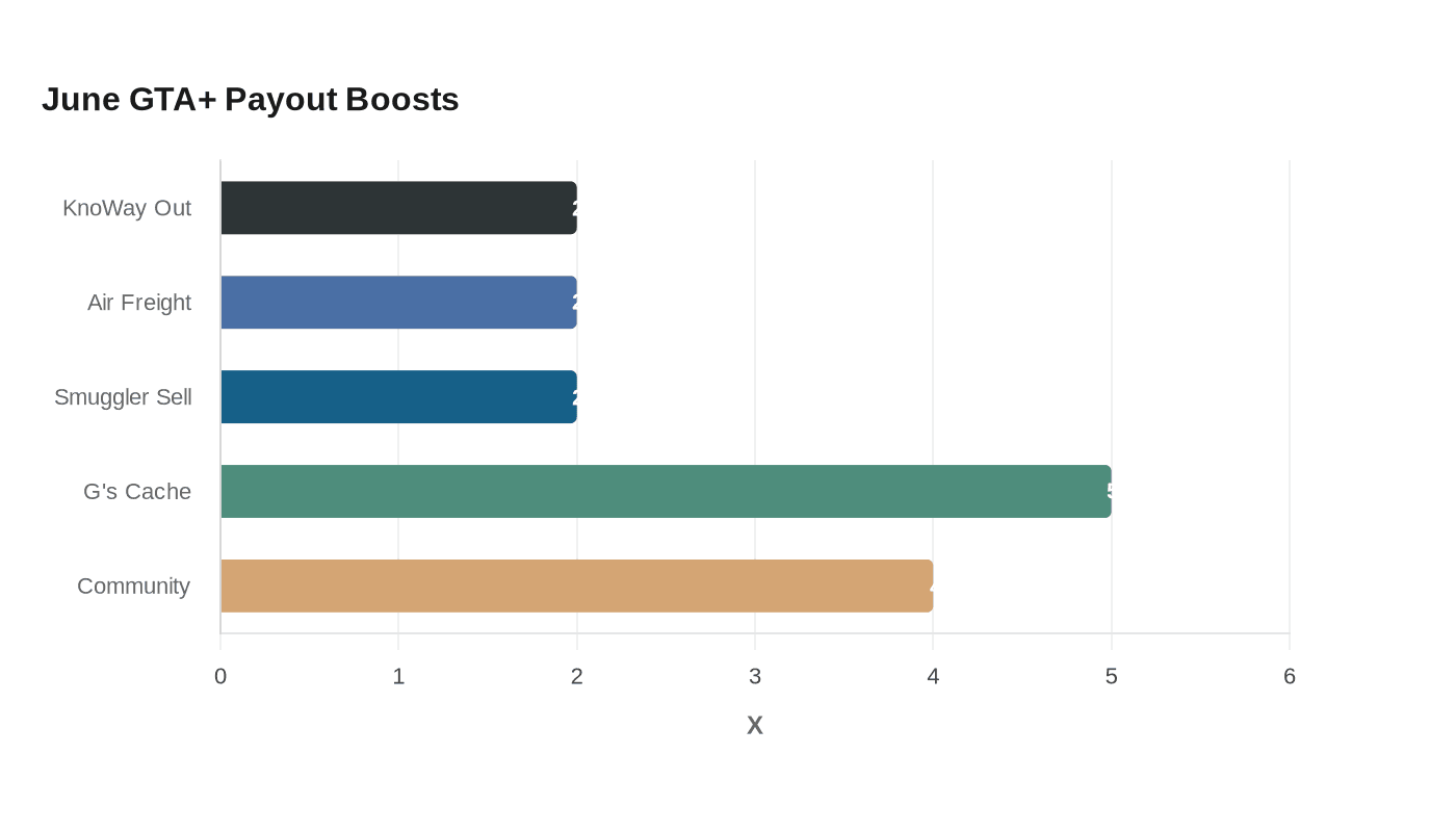 June GTA+ Payout Boosts