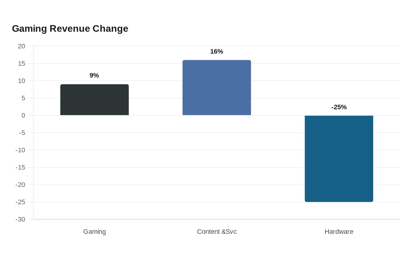 Gaming Revenue Change