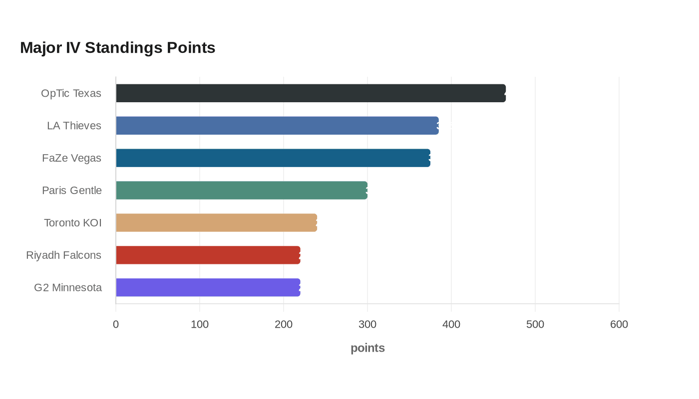 Major IV Standings Points