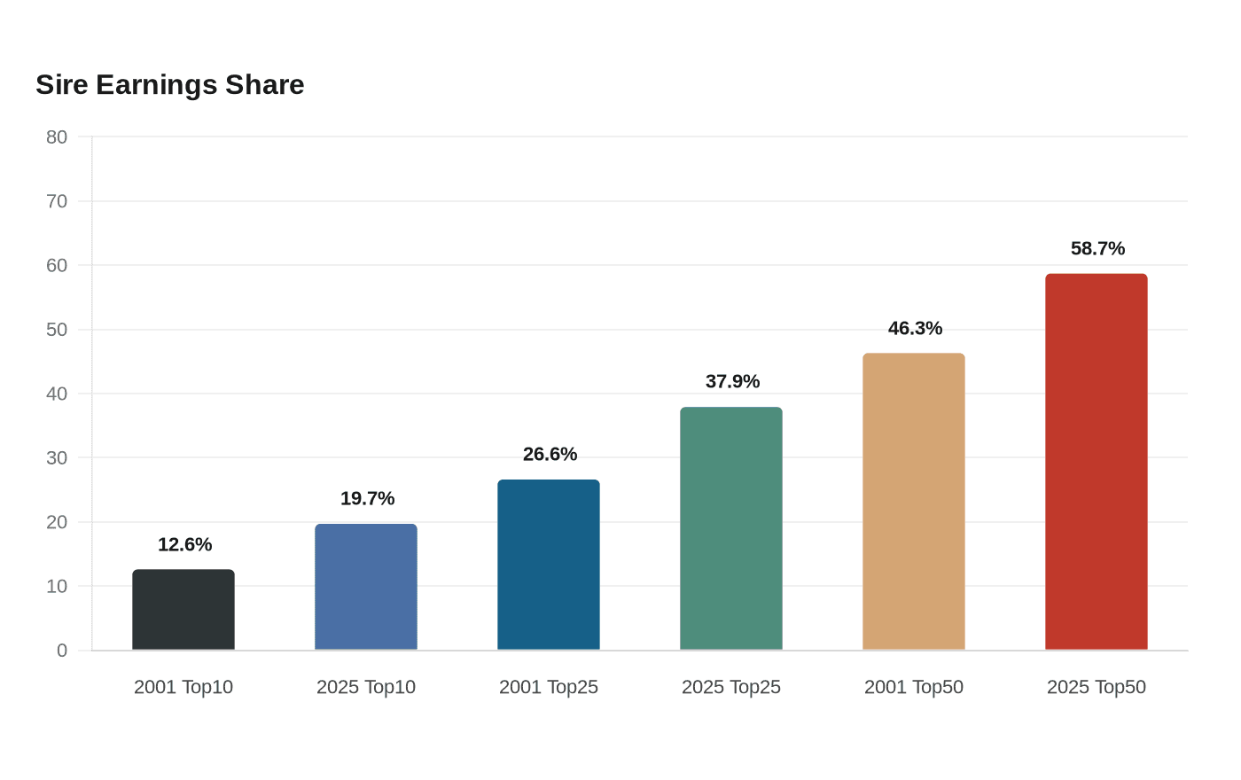 Sire Earnings Share