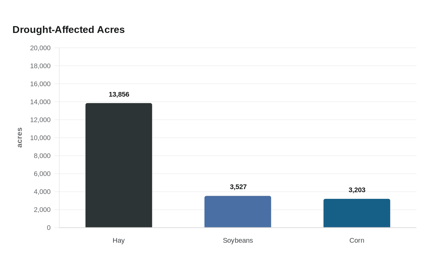 Drought-Affected Acres