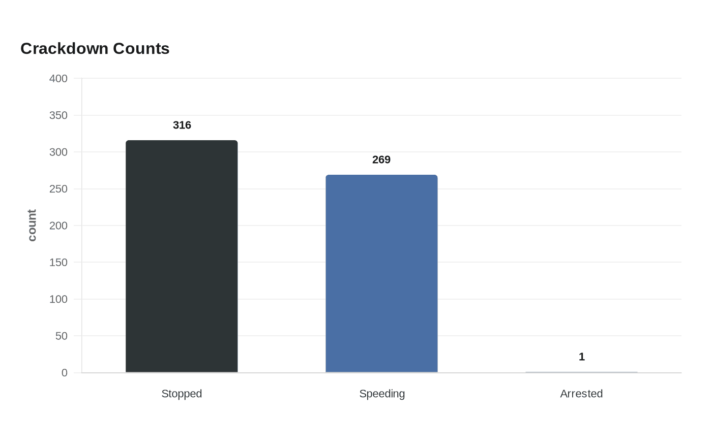 Crackdown Counts