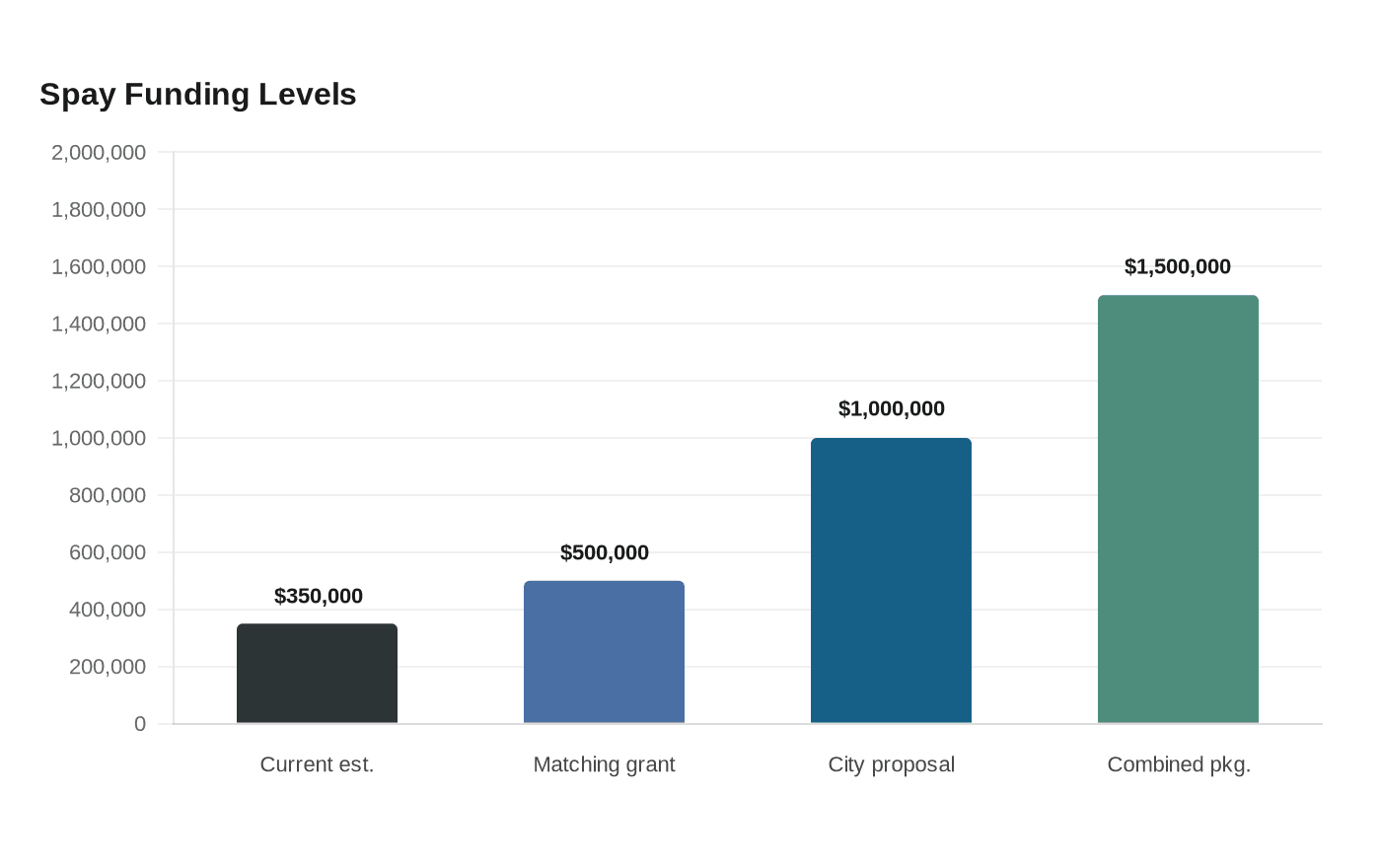 Spay Funding Levels