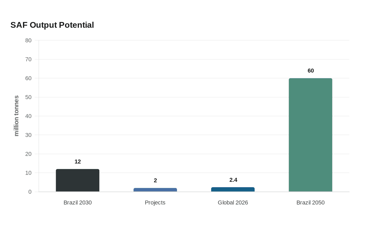 SAF Output Potential